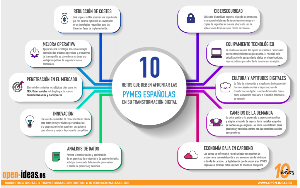 El éxito de las pequeñas y medianas empresas en el mundo digital ...